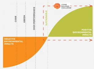 Living Building Challenge